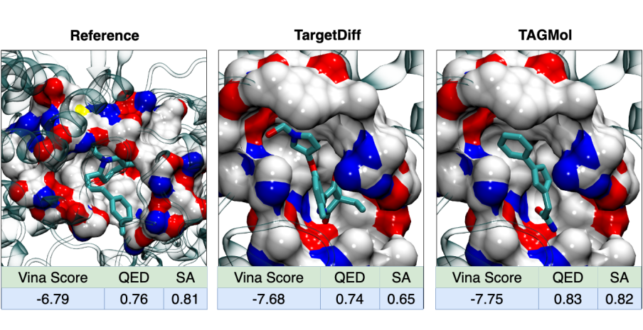 TAGMol: Target-Aware Gradient-guided Molecule Generation